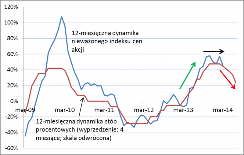 Wpływ stóp procentowych na ceny akcji