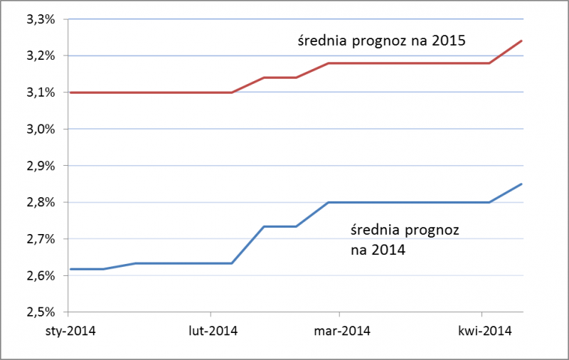 Średnia prognoz wzrostu PKB Średnia prognoz wzrostu PKB