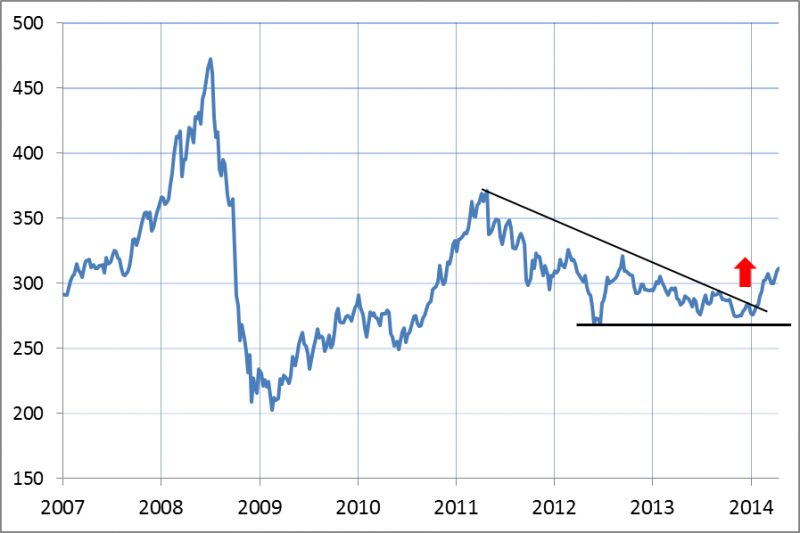 Indeks cen surowców