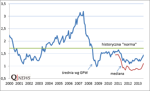 cena/wartość księgowa