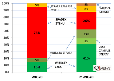 Rozkład zmian wyników