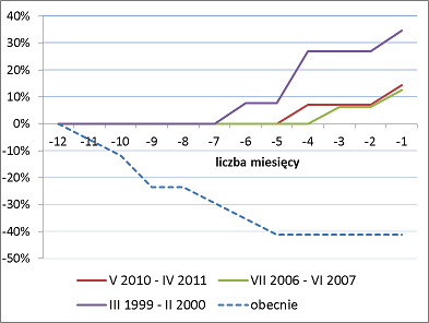 Relatywne zmiany stóp procentowych Relatywne zmiany stóp procentowych