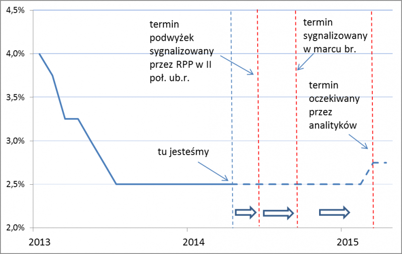 Kiedy pierwsze podwyżki stóp? Kiedy pierwsze podwyżki stóp?