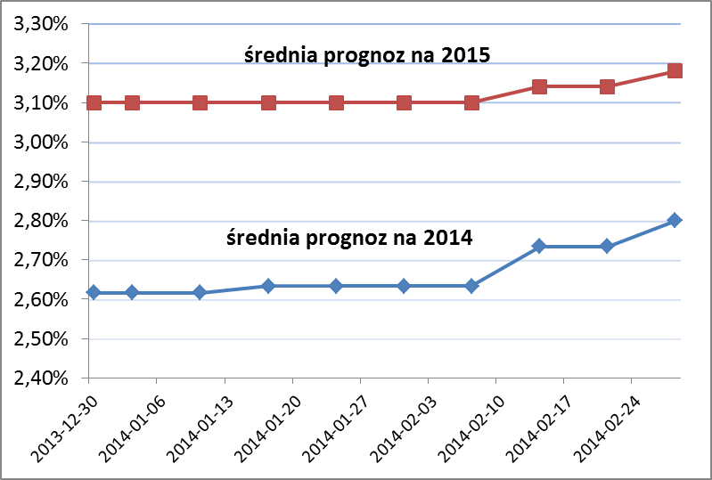 Średnia prognoz wzrostu PKB