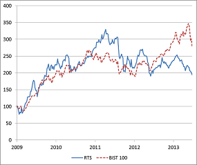 Rosyjski RTS ma duże zaległości względem tureckiego BIST 100