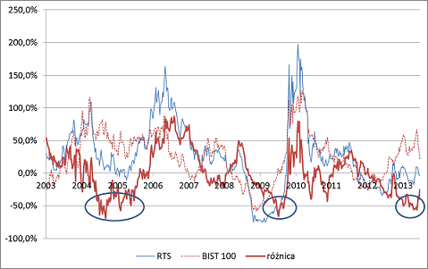 52-tygodniowe stopy zwrotu