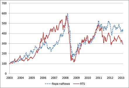 Koniunktura na rosyjskiej giełdzie w dużym stopniu zależy od cen ropy naftowej