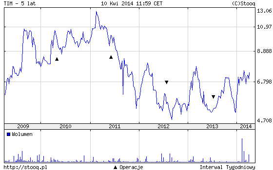 TIM - kurs akcji