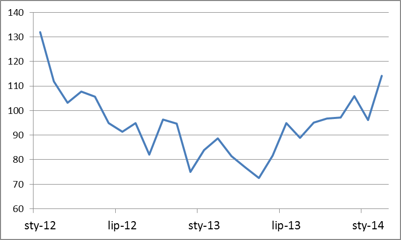 Wskaźnik koniunktury w budownictwie