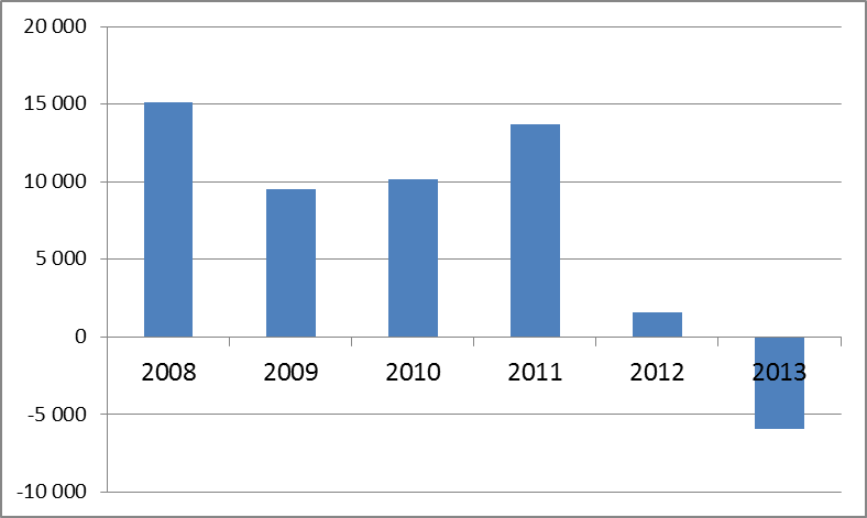 TIM - zyski netto w kolejnych latach