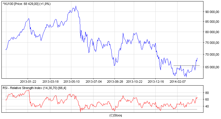 Indeks tureckiego rynku akcji