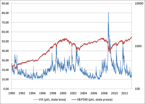 VIX i S&P500