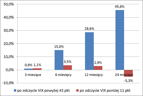 Średnie zmiany S&P500 po skrajnie wysokich i niskich odczytach VIX