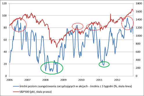 Odsetek akcji w portfelach zarządzających w USA jako wskaźnik nastrojów Odsetek akcji w portfelach zarządzających w USA jako wskaźnik nastrojów