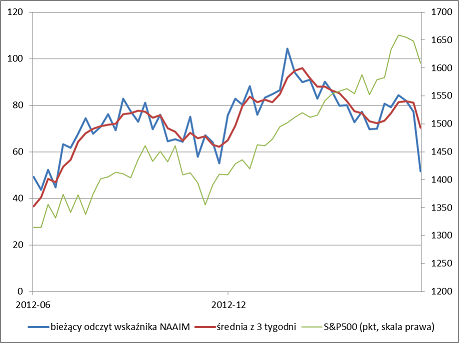 Wskaźnik NAAIM w ostatnich 12 miesiącach Wskaźnik NAAIM w ostatnich 12 miesiącach