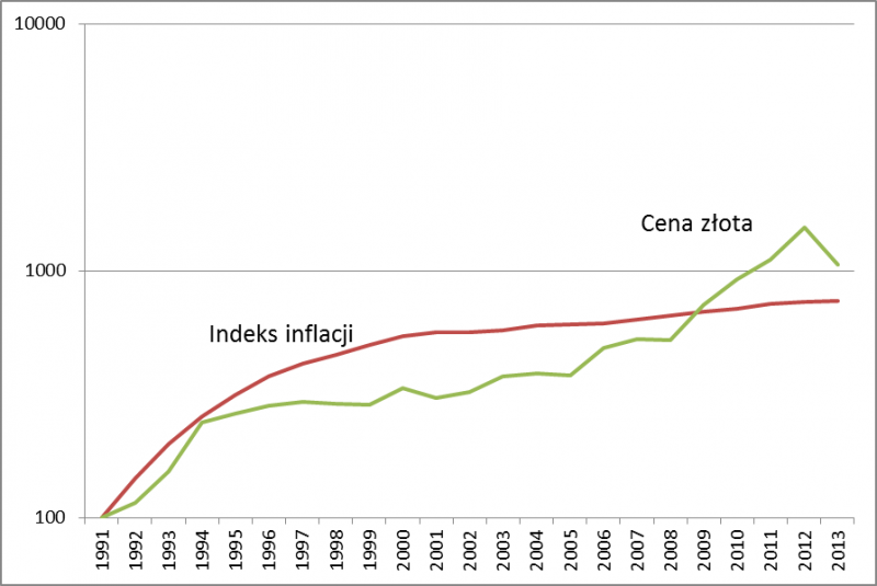 Polska: złoto i inflacja