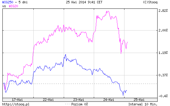 Małe spółki kontra duże Małe spółki kontra duże