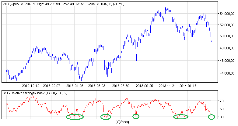 WIG i wskaźnik RSI