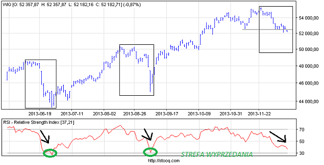 WIG i RSI