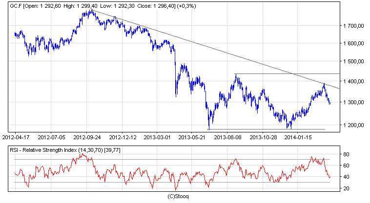 Notowania kontraktów terminowych na złoto