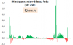 Miesięczne zmiany bilansu Fedu