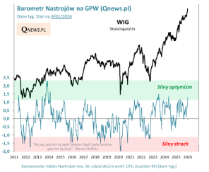 Barometr Nastrojów na GPW