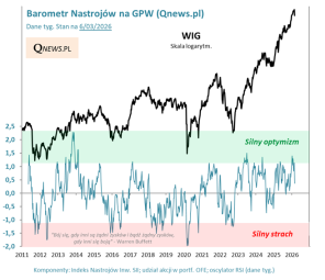 Barometr Nastrojów na GPW